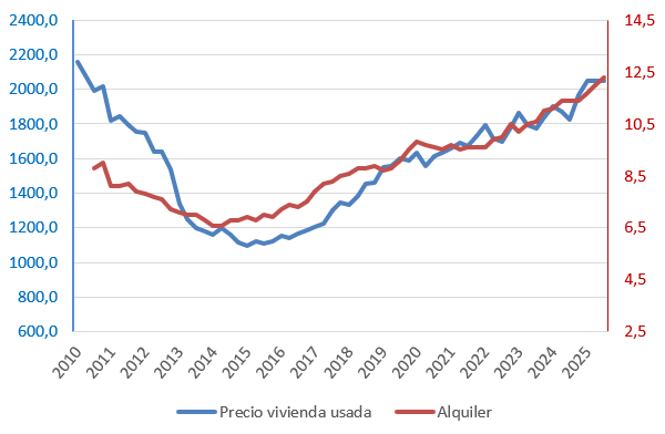 Comparación de precios de venta y alquiler de vivienda en Terrassa
